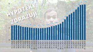 Hypotéky zdražují a hypoteční trh se drží u dna - Petr Zámečník